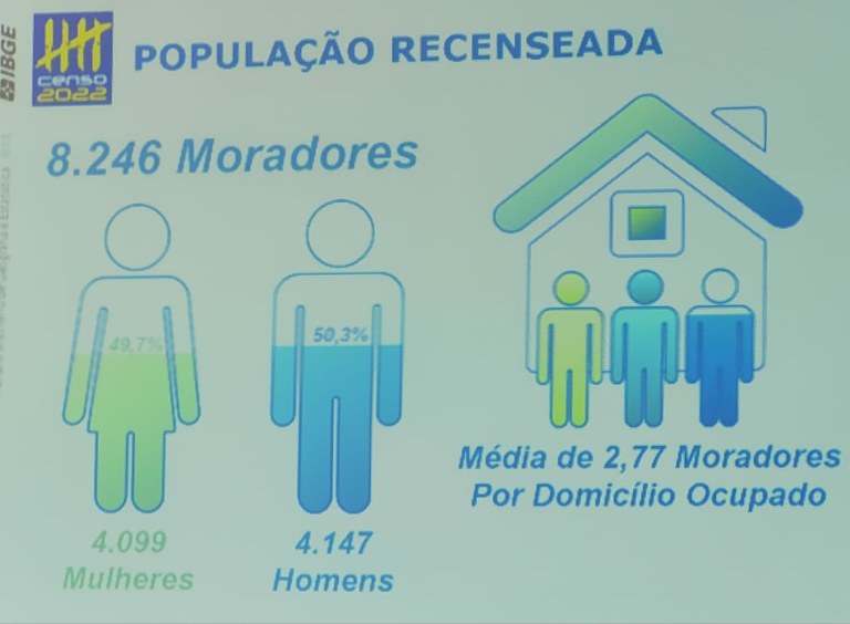 Divulgação Preliminar Do Censo Demográfico 2022 — Câmara Municipal 